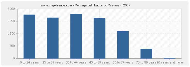 Men age distribution of Miramas in 2007