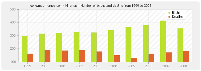 Miramas : Number of births and deaths from 1999 to 2008
