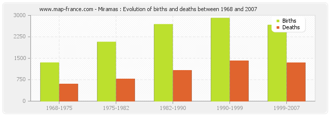 Miramas : Evolution of births and deaths between 1968 and 2007