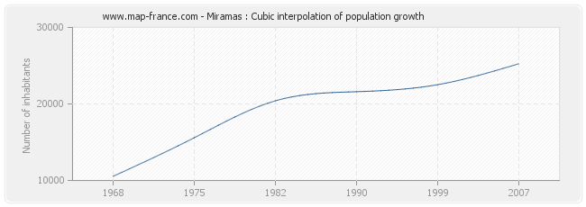 Miramas : Cubic interpolation of population growth