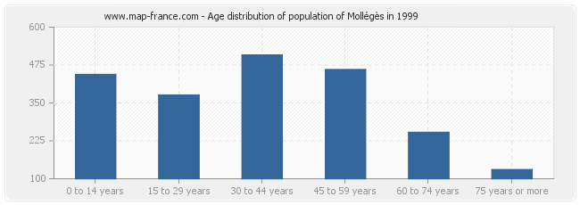 Age distribution of population of Mollégès in 1999