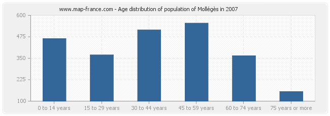 Age distribution of population of Mollégès in 2007