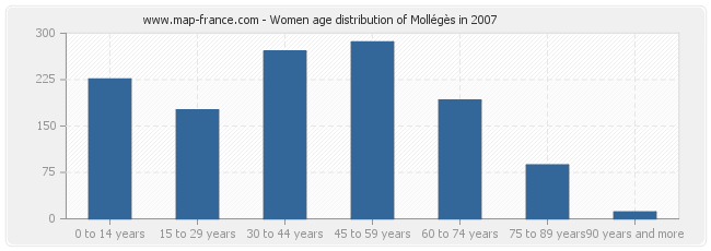 Women age distribution of Mollégès in 2007