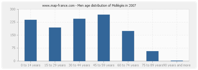 Men age distribution of Mollégès in 2007