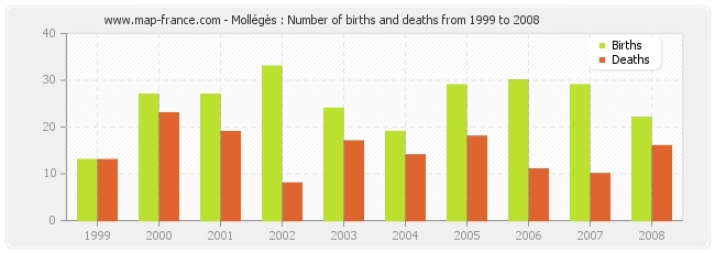 Mollégès : Number of births and deaths from 1999 to 2008
