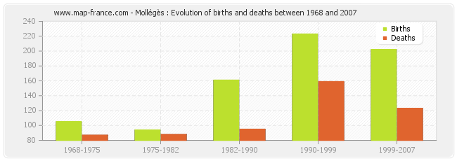 Mollégès : Evolution of births and deaths between 1968 and 2007