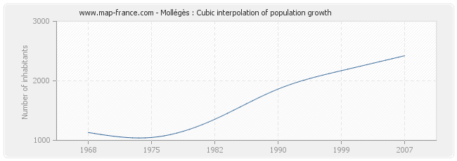 Mollégès : Cubic interpolation of population growth