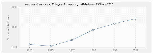 Population Mollégès
