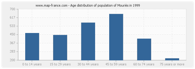 Age distribution of population of Mouriès in 1999