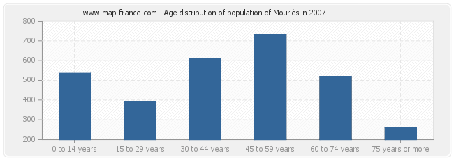 Age distribution of population of Mouriès in 2007