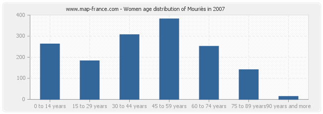 Women age distribution of Mouriès in 2007