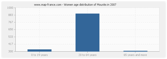 Women age distribution of Mouriès in 2007