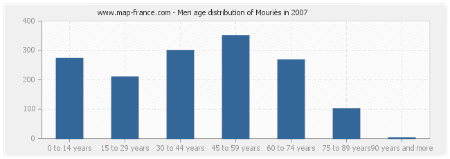 Men age distribution of Mouriès in 2007