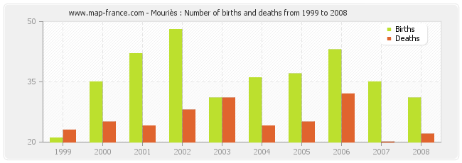 Mouriès : Number of births and deaths from 1999 to 2008