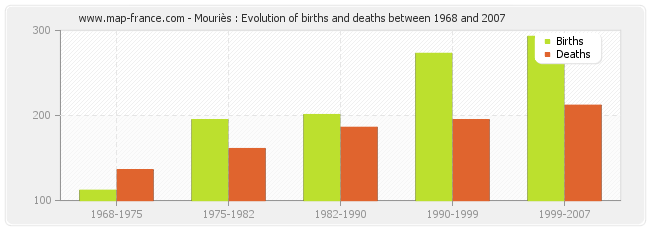 Mouriès : Evolution of births and deaths between 1968 and 2007