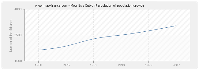 Mouriès : Cubic interpolation of population growth