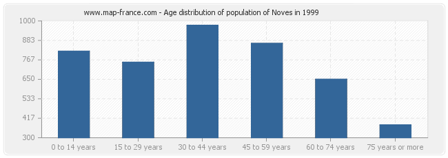 Age distribution of population of Noves in 1999