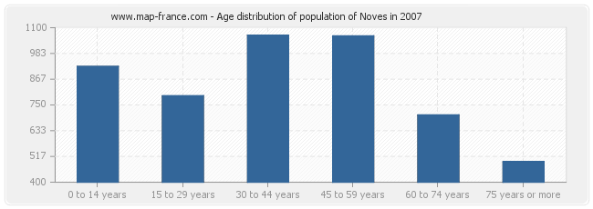 Age distribution of population of Noves in 2007