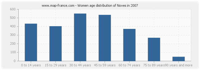 Women age distribution of Noves in 2007