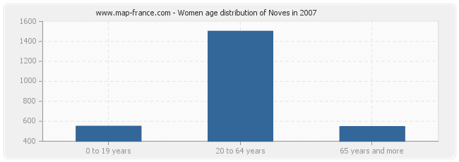 Women age distribution of Noves in 2007