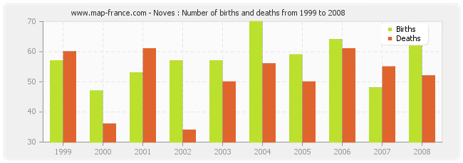 Noves : Number of births and deaths from 1999 to 2008