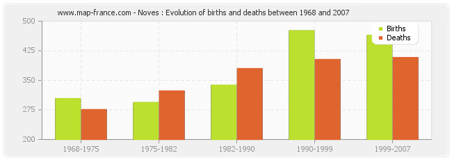 Noves : Evolution of births and deaths between 1968 and 2007