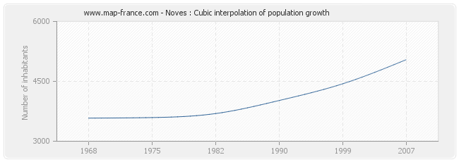 Noves : Cubic interpolation of population growth