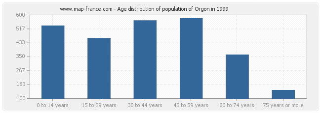 Age distribution of population of Orgon in 1999