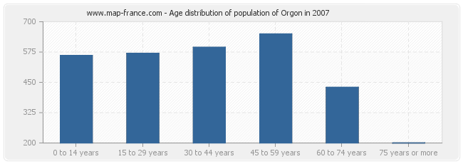 Age distribution of population of Orgon in 2007