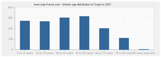 Women age distribution of Orgon in 2007