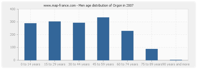 Men age distribution of Orgon in 2007