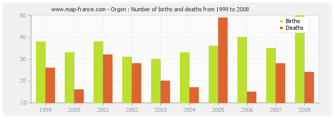 Orgon : Number of births and deaths from 1999 to 2008