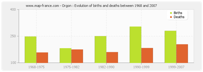 Orgon : Evolution of births and deaths between 1968 and 2007