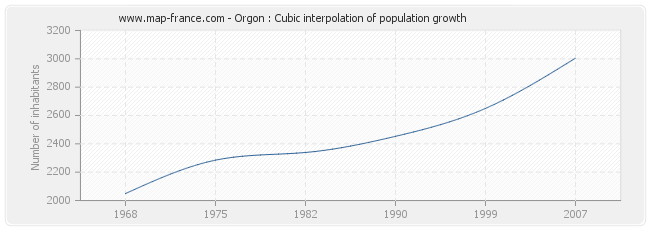 Orgon : Cubic interpolation of population growth