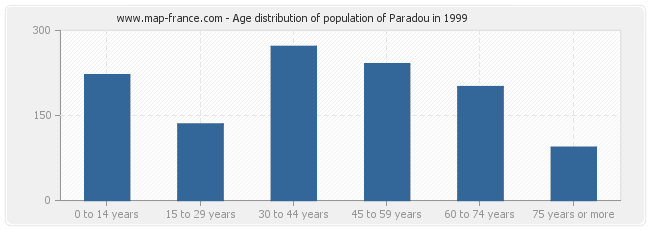 Age distribution of population of Paradou in 1999