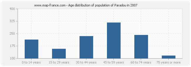 Age distribution of population of Paradou in 2007