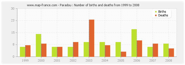 Paradou : Number of births and deaths from 1999 to 2008