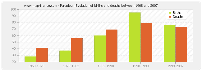 Paradou : Evolution of births and deaths between 1968 and 2007