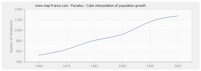 Paradou : Cubic interpolation of population growth