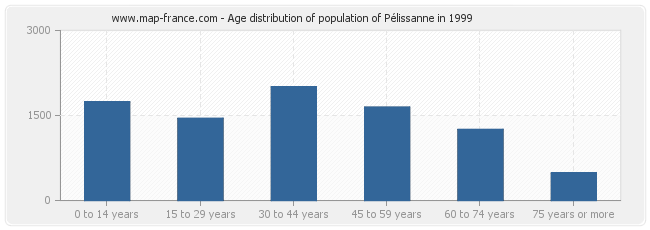 Age distribution of population of Pélissanne in 1999