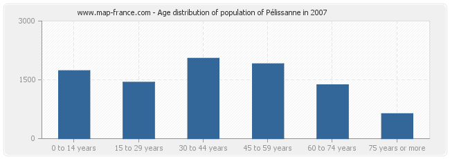 Age distribution of population of Pélissanne in 2007