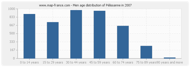 Men age distribution of Pélissanne in 2007