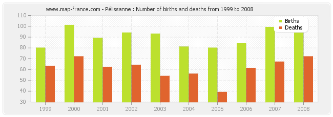 Pélissanne : Number of births and deaths from 1999 to 2008
