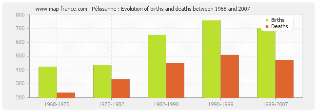 Pélissanne : Evolution of births and deaths between 1968 and 2007