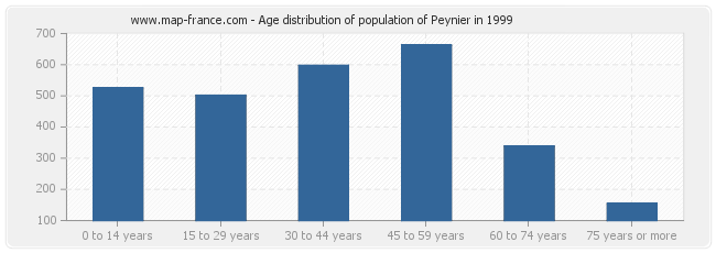 Age distribution of population of Peynier in 1999