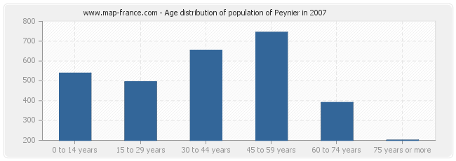 Age distribution of population of Peynier in 2007