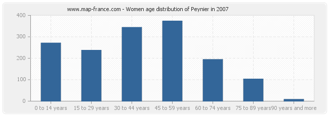 Women age distribution of Peynier in 2007