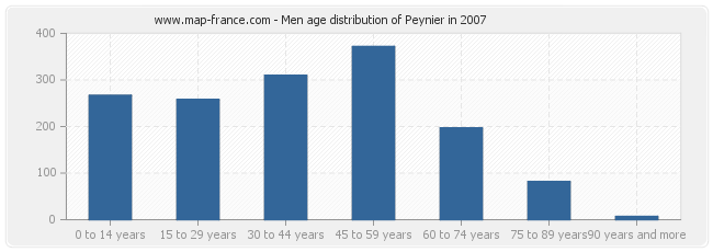 Men age distribution of Peynier in 2007