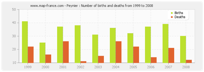 Peynier : Number of births and deaths from 1999 to 2008