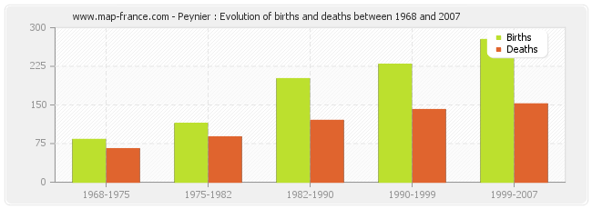 Peynier : Evolution of births and deaths between 1968 and 2007